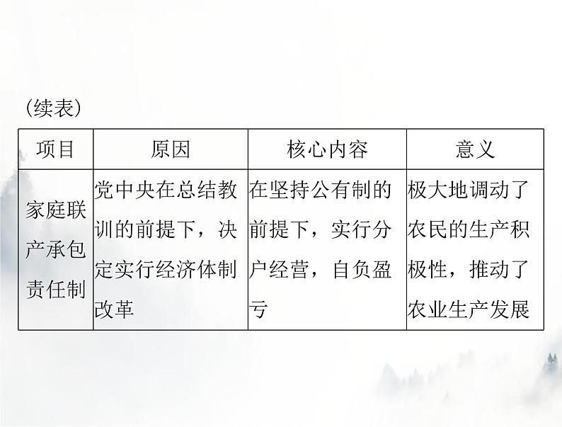 高考历史一轮复习必修中外历史纲要(上)第十单元单元知识整合课件第7页