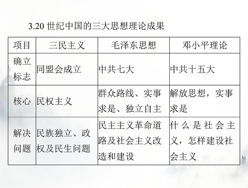 高考历史一轮复习必修中外历史纲要(上)第十单元单元知识整合课件第8页