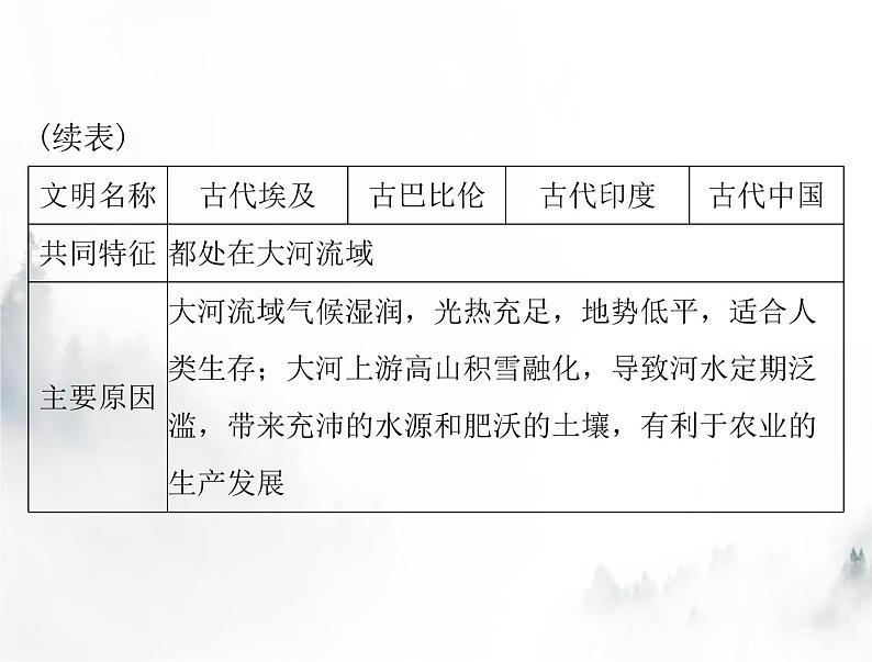 高考历史一轮复习必修中外历史纲要(下)第一单元单元知识整合课件03