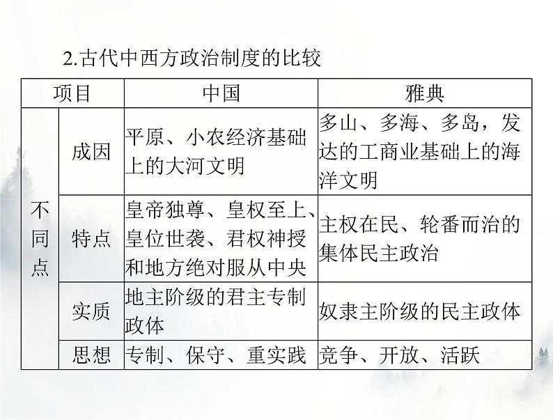 高考历史一轮复习必修中外历史纲要(下)第一单元单元知识整合课件04