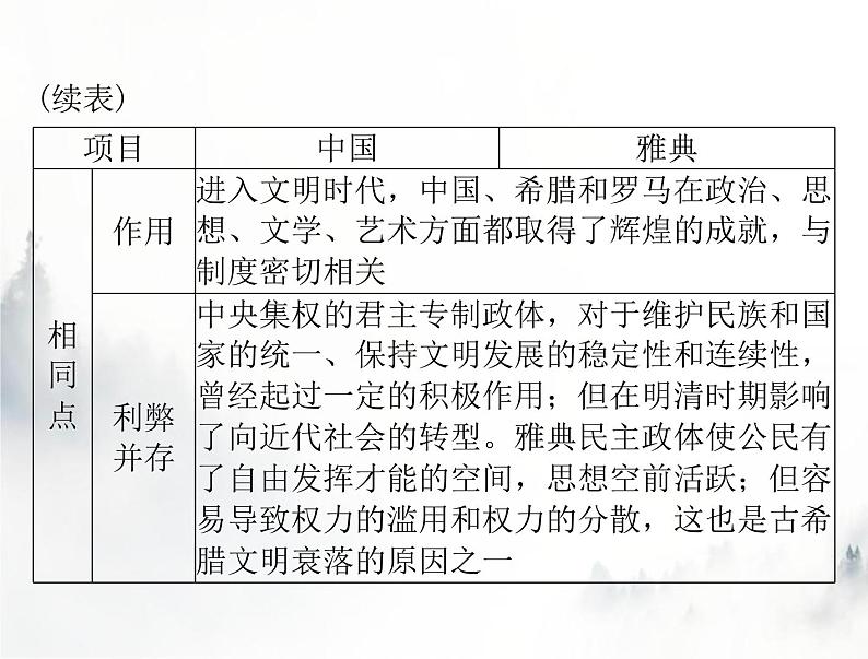 高考历史一轮复习必修中外历史纲要(下)第一单元单元知识整合课件05