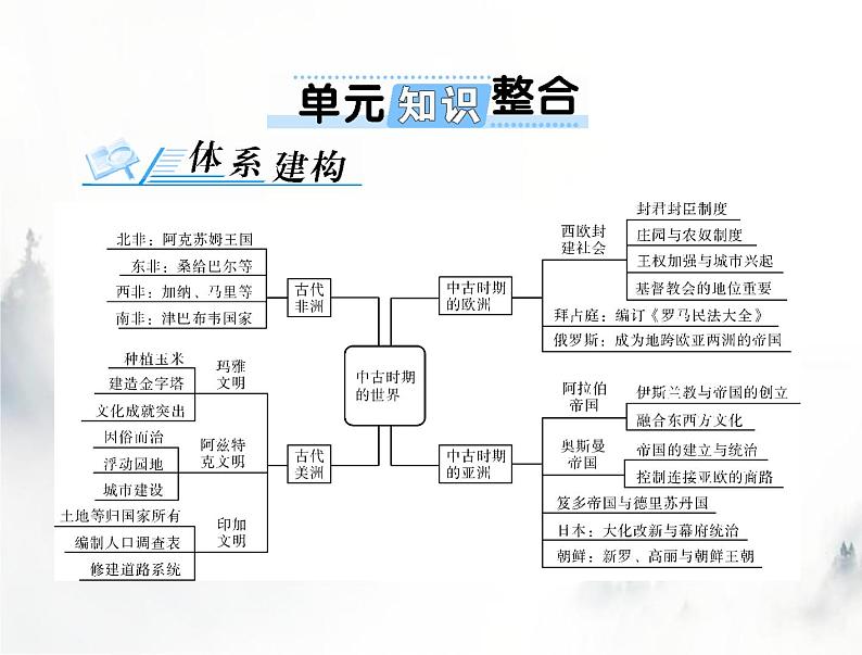 高考历史一轮复习必修中外历史纲要(下)第二单元单元知识整合课件第1页