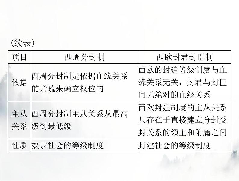 高考历史一轮复习必修中外历史纲要(下)第二单元单元知识整合课件第3页