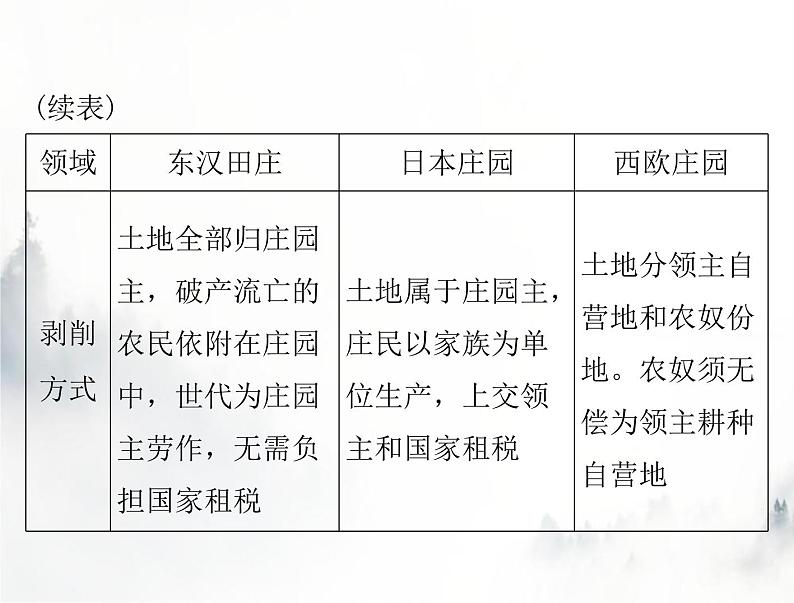 高考历史一轮复习必修中外历史纲要(下)第二单元单元知识整合课件第7页