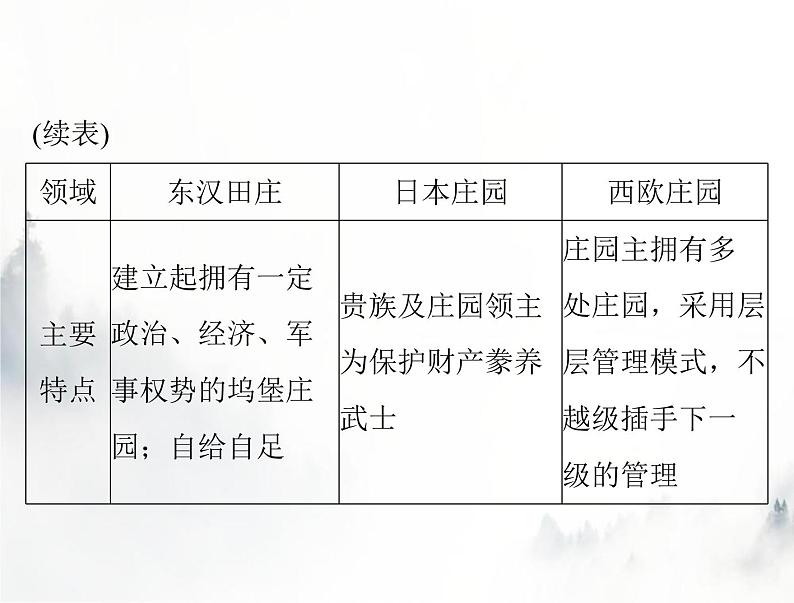 高考历史一轮复习必修中外历史纲要(下)第二单元单元知识整合课件第8页