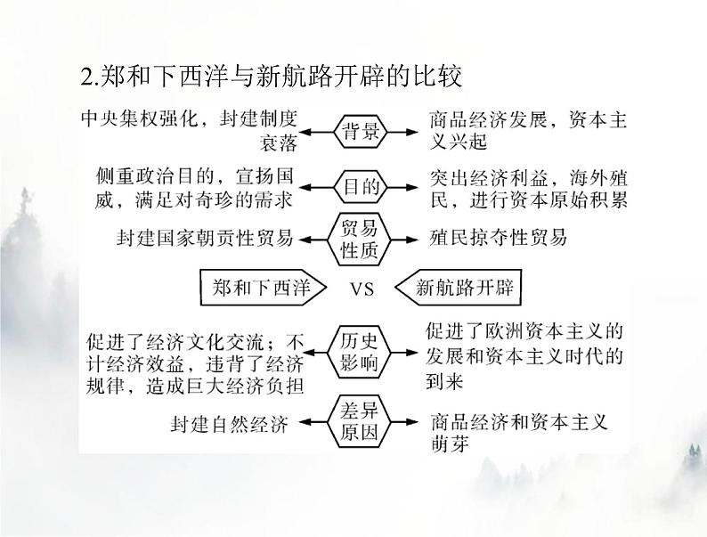 高考历史一轮复习必修中外历史纲要(下)第三单元单元知识整合课件05