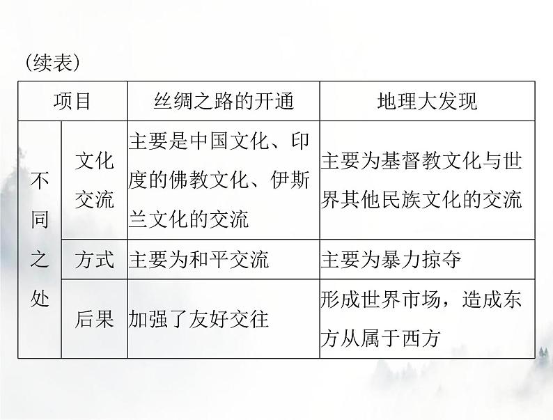 高考历史一轮复习必修中外历史纲要(下)第三单元单元知识整合课件07