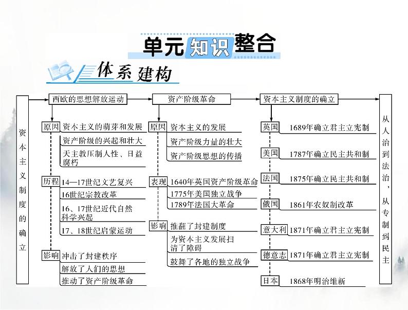 高考历史一轮复习必修中外历史纲要(下)第四单元单元知识整合课件01