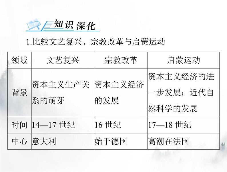 高考历史一轮复习必修中外历史纲要(下)第四单元单元知识整合课件02