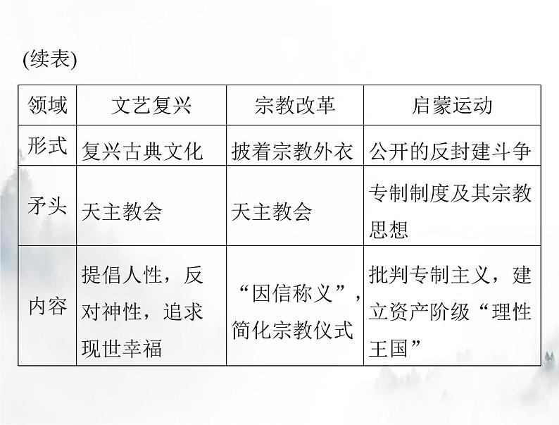 高考历史一轮复习必修中外历史纲要(下)第四单元单元知识整合课件03