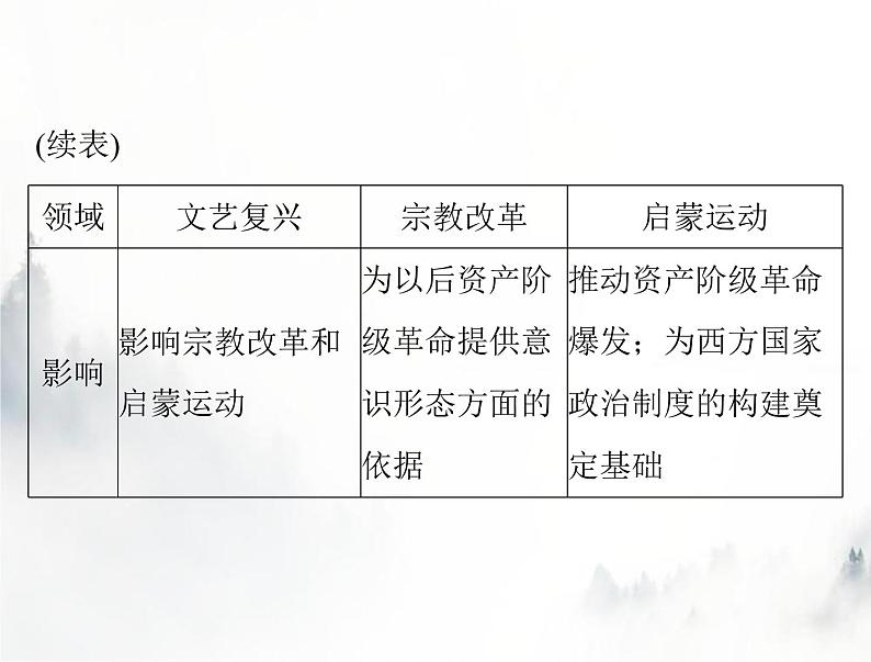 高考历史一轮复习必修中外历史纲要(下)第四单元单元知识整合课件04