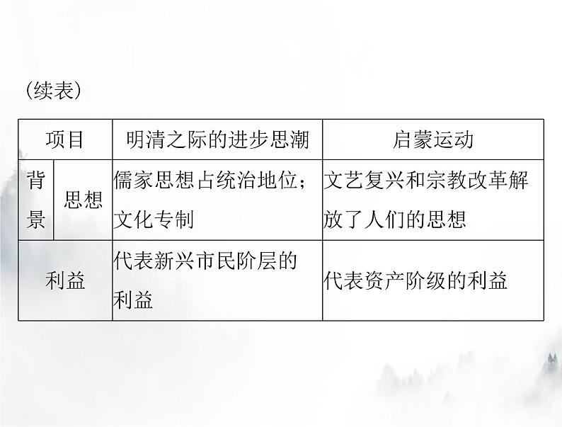 高考历史一轮复习必修中外历史纲要(下)第四单元单元知识整合课件06