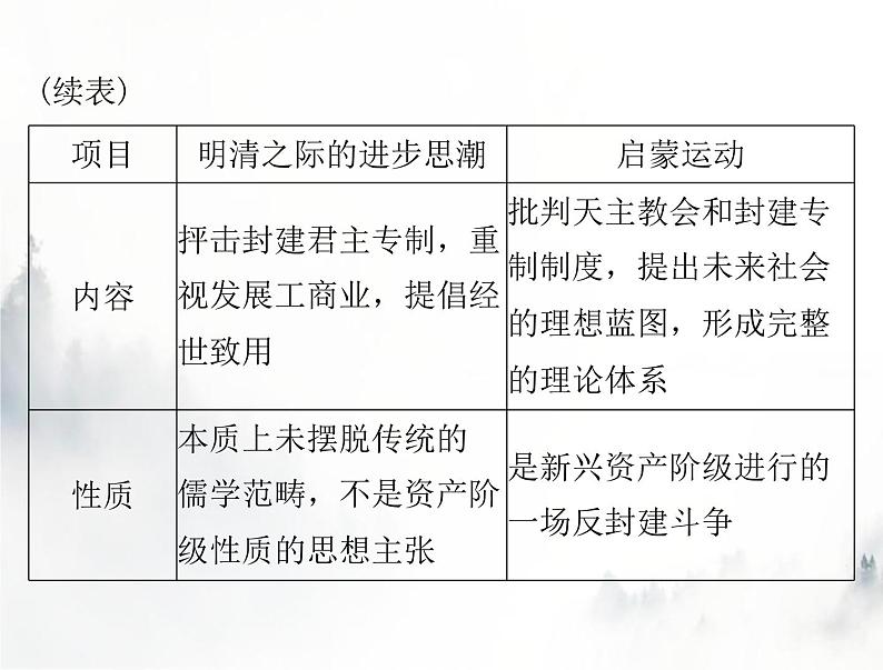 高考历史一轮复习必修中外历史纲要(下)第四单元单元知识整合课件07