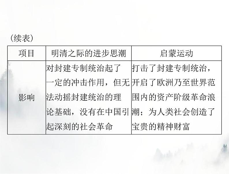 高考历史一轮复习必修中外历史纲要(下)第四单元单元知识整合课件08