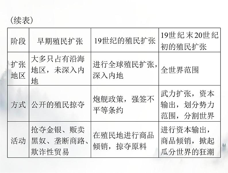 高考历史一轮复习必修中外历史纲要(下)第六单元单元知识整合课件第3页