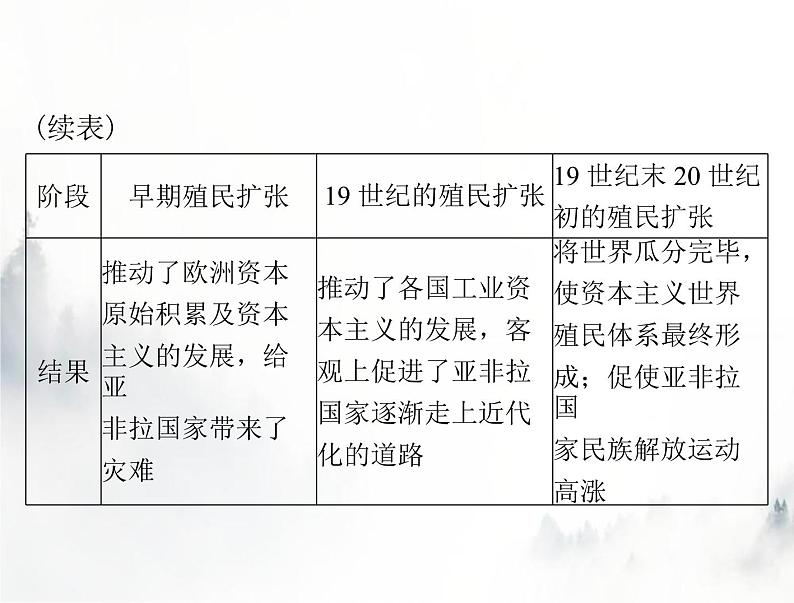 高考历史一轮复习必修中外历史纲要(下)第六单元单元知识整合课件第4页