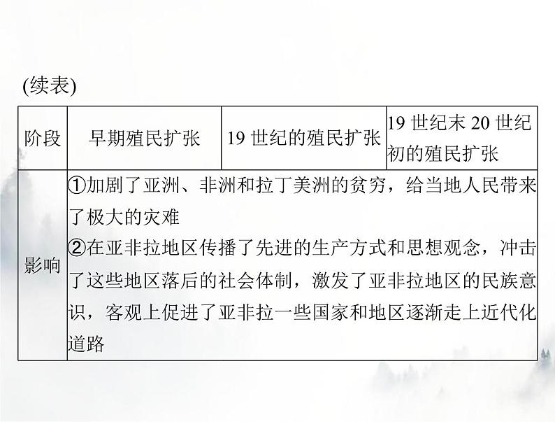 高考历史一轮复习必修中外历史纲要(下)第六单元单元知识整合课件第5页