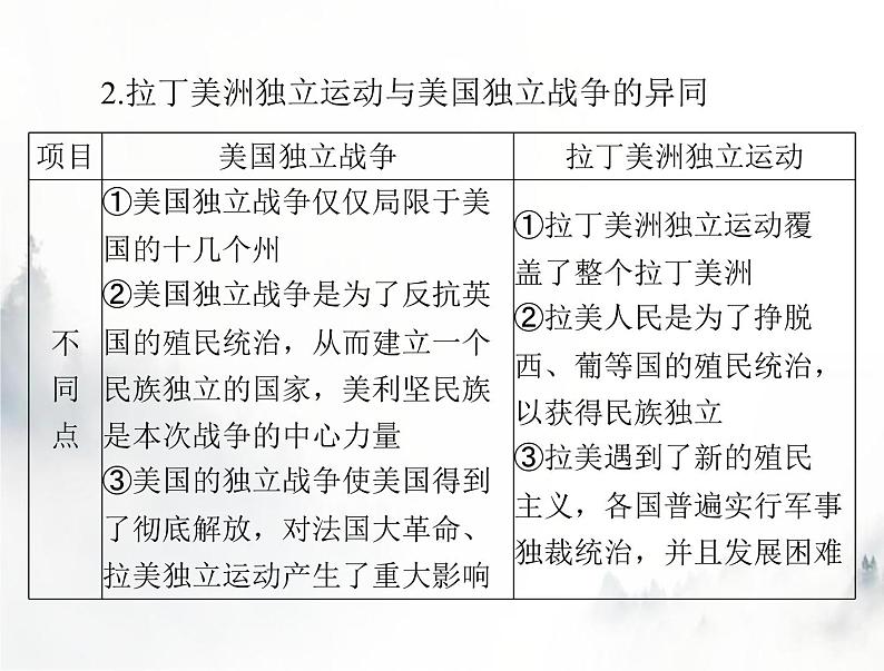 高考历史一轮复习必修中外历史纲要(下)第六单元单元知识整合课件第6页