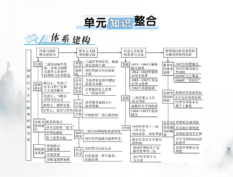 高考历史一轮复习必修中外历史纲要(下)第八单元单元知识整合课件第1页