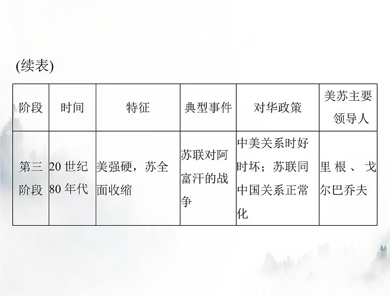 高考历史一轮复习必修中外历史纲要(下)第八单元单元知识整合课件第4页