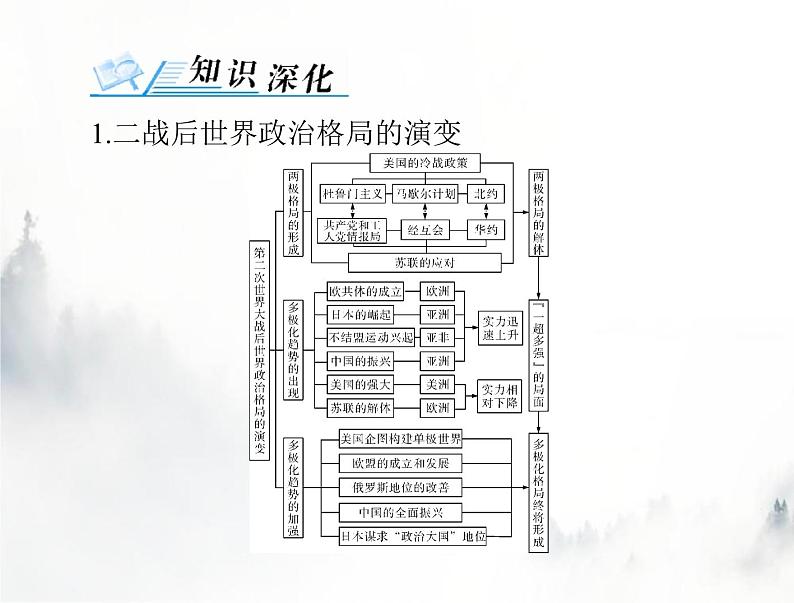 高考历史一轮复习必修中外历史纲要(下)第九单元单元知识整合课件02