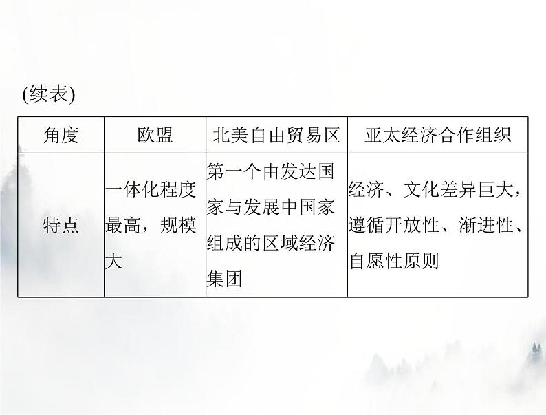 高考历史一轮复习必修中外历史纲要(下)第九单元单元知识整合课件07