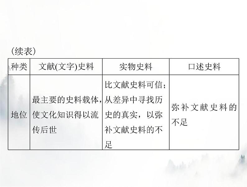 高考历史一轮复习必修中外历史纲要(上)小专题一史学常识类选择题的解题技巧课件04