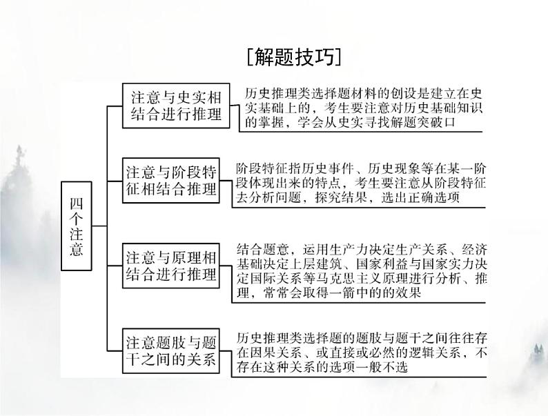 高考历史一轮复习必修中外历史纲要(上)小专题二推理类选择题的解题技巧课件第2页