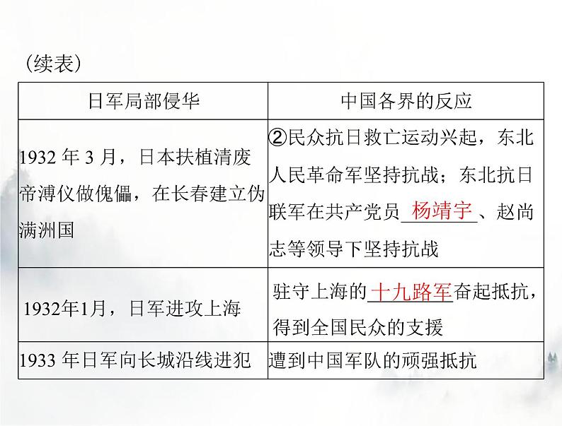 高考历史一轮复习必修中外历史纲要(上)第八单元第23课从局部抗战到全面抗战课件第4页