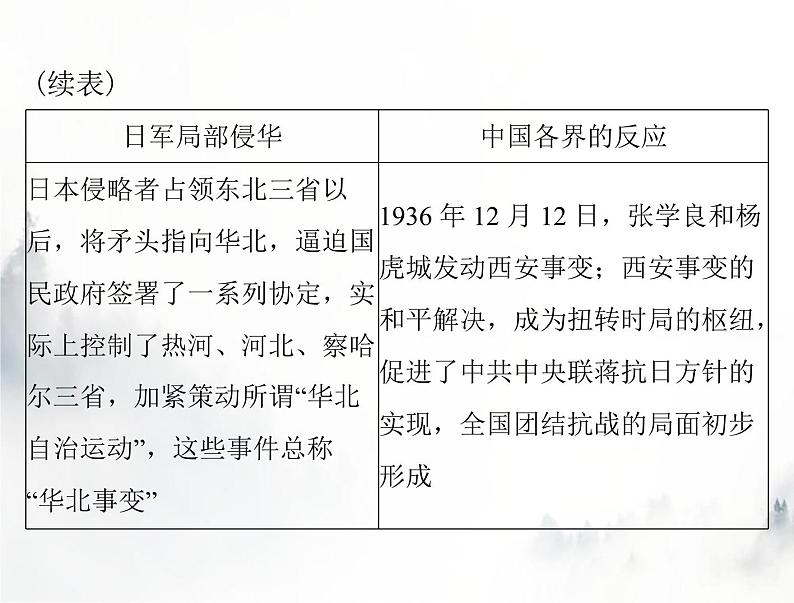 高考历史一轮复习必修中外历史纲要(上)第八单元第23课从局部抗战到全面抗战课件第6页