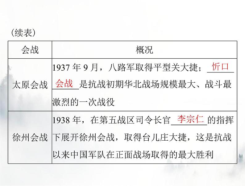 高考历史一轮复习必修中外历史纲要(上)第八单元第24课全民族浴血奋战与抗日战争的胜利课件04