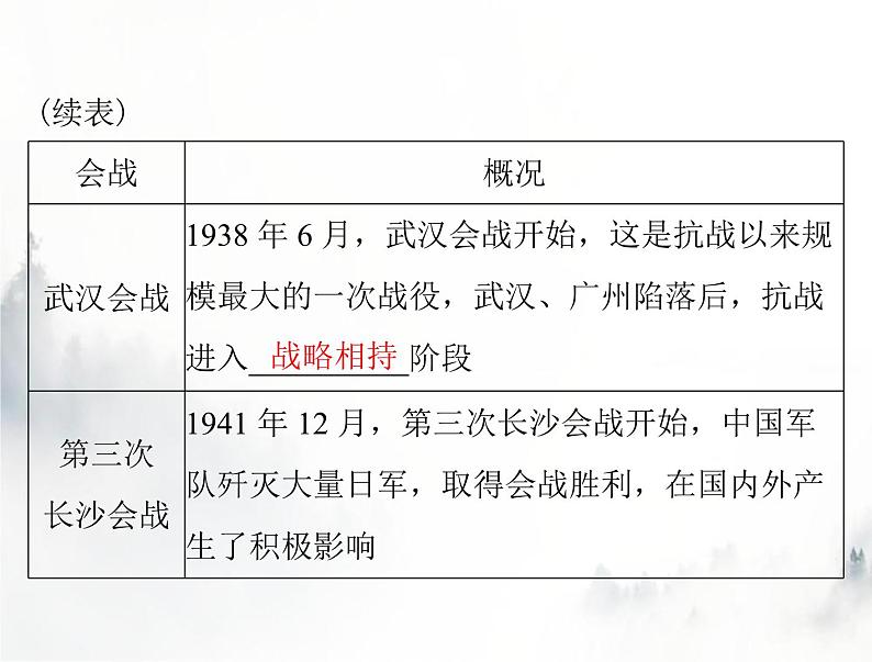 高考历史一轮复习必修中外历史纲要(上)第八单元第24课全民族浴血奋战与抗日战争的胜利课件05