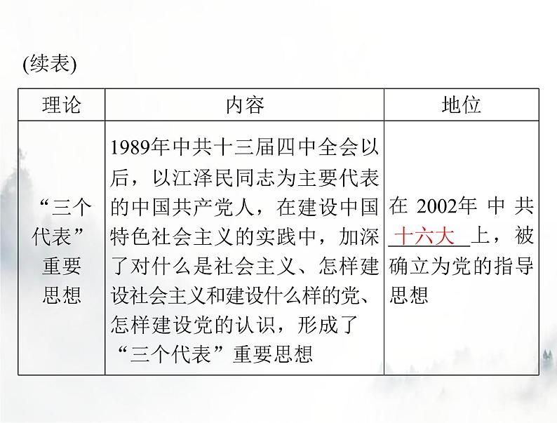 高考历史一轮复习必修中外历史纲要(上)第十单元第29课改革开放以来的巨大成就课件第5页