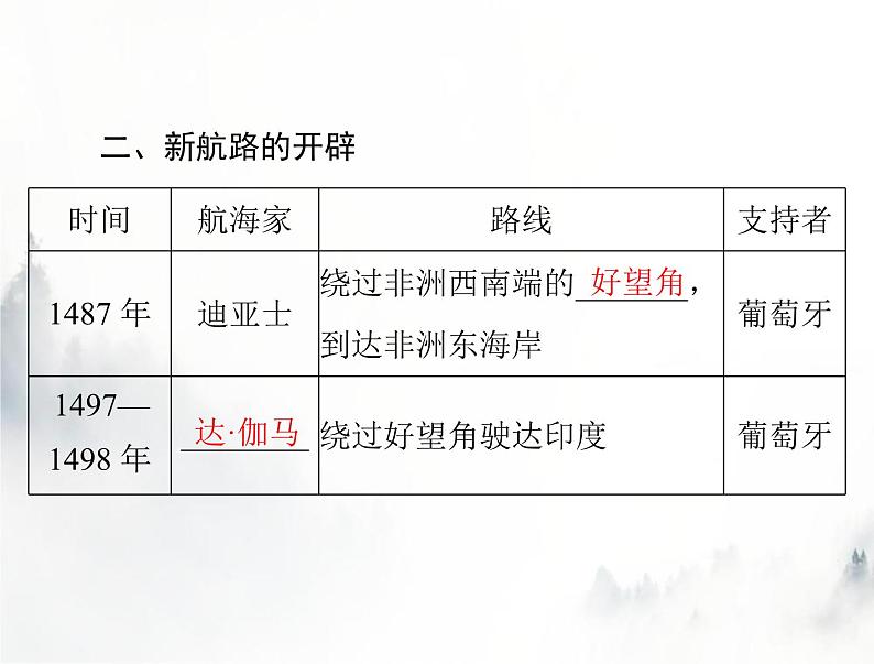 高考历史一轮复习必修中外历史纲要(下)第三单元第6课全球航路的开辟课件第6页