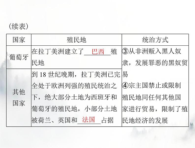 高考历史一轮复习必修中外历史纲要(下)第六单元第12课资本主义世界殖民体系的形成课件04