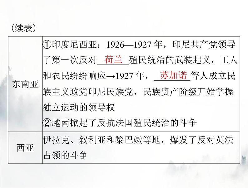 高考历史一轮复习必修中外历史纲要(下)第七单元第16课亚非拉民族民主运动的高涨课件第5页