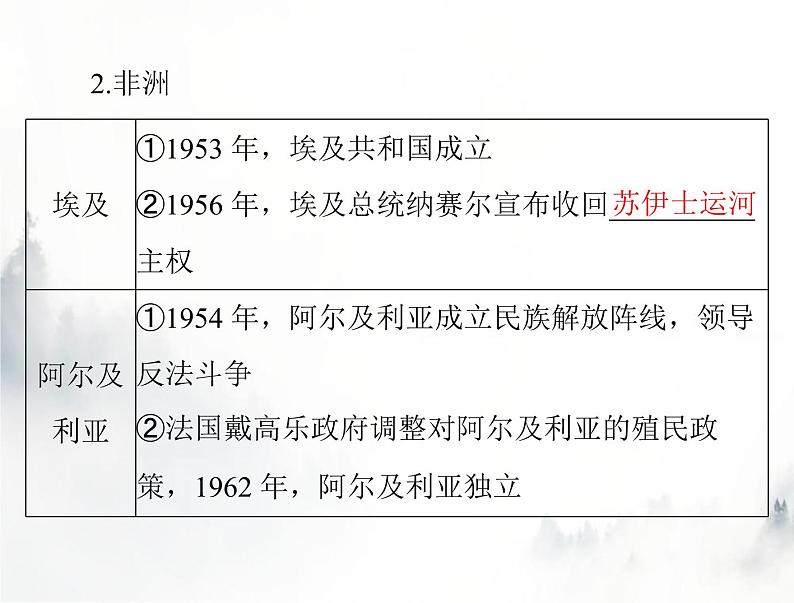 高考历史一轮复习必修中外历史纲要(下)第八单元第21课世界殖民体系的瓦解与新兴国家的发展课件第4页