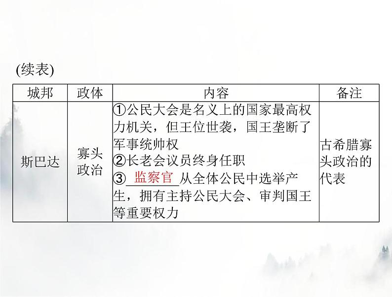 高考历史一轮复习选择性必修1第一单元第2课西方国家古代和近代政治制度的演变课件第4页