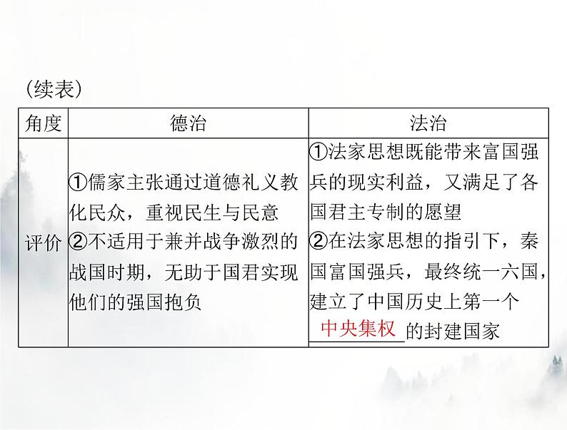 高考历史一轮复习选择性必修1第三单元第8课中国古代的法治与教化课件第6页