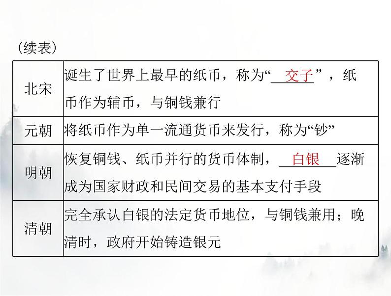 高考历史一轮复习选择性必修1第五单元第15课货币的使用与世界货币体系的形成课件04