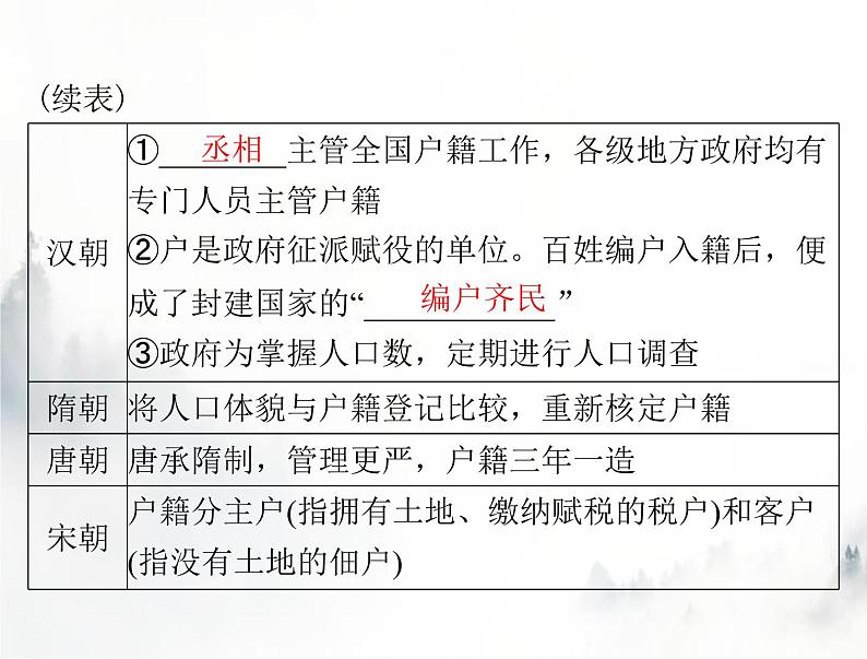 高考历史一轮复习选择性必修1第六单元第17课中国古代的户籍制度与社会治理课件04