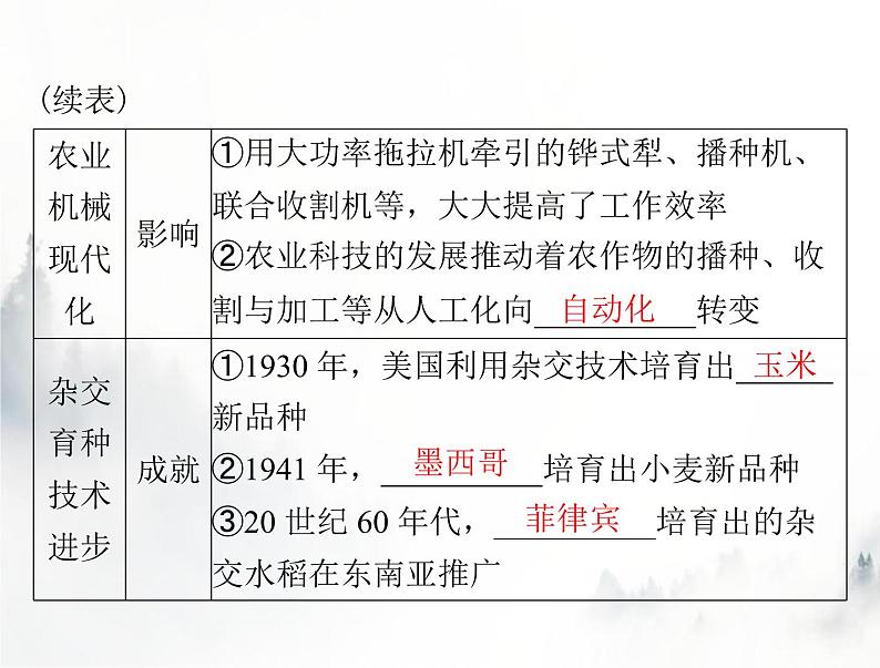 高考历史一轮复习选择性必修2第一单元第3课现代食物的生产、储备与食品安全课件第4页