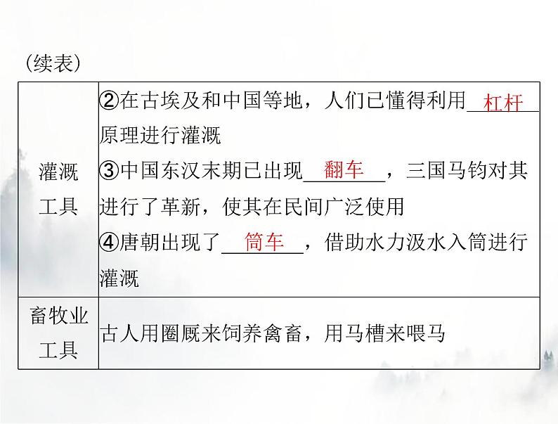 高考历史一轮复习选择性必修2第二单元第4课古代的生产工具与劳作课件第5页