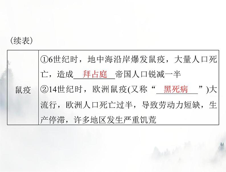 高考历史一轮复习选择性必修2第六单元第14课历史上的疫病与医学成就课件04