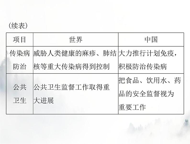 高考历史一轮复习选择性必修2第六单元第15课现代医疗卫生体系与社会生活课件05