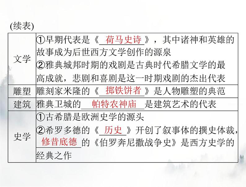 高考历史一轮复习选择性必修3第二单元第4课欧洲文化的形成课件第4页