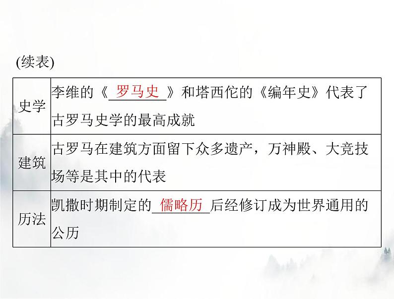 高考历史一轮复习选择性必修3第二单元第4课欧洲文化的形成课件第6页