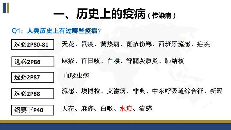 第六单元 医疗与公共卫生 复习课件--2022-2023学年高中历史统编版（2019）选择性必修2经济与社会生活第5页