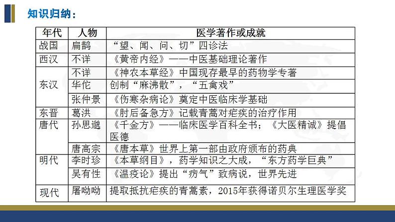 第六单元 医疗与公共卫生 复习课件--2022-2023学年高中历史统编版（2019）选择性必修2经济与社会生活第8页