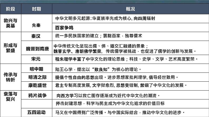 第一单元 源远流长的中华文化 课件--2022-2023学年高中历史统编版（2019）选择性必修3文化交流与传播第5页